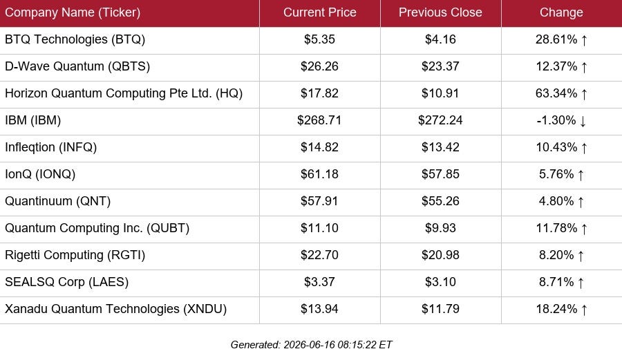 table of selected public quantum stock quotes