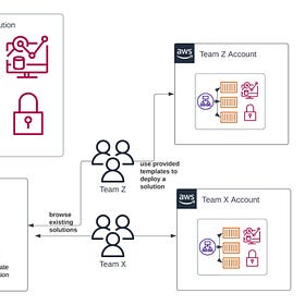 Don't reinvent the wheel: use Amazon SageMaker Projects to reuse code, patterns and ideas