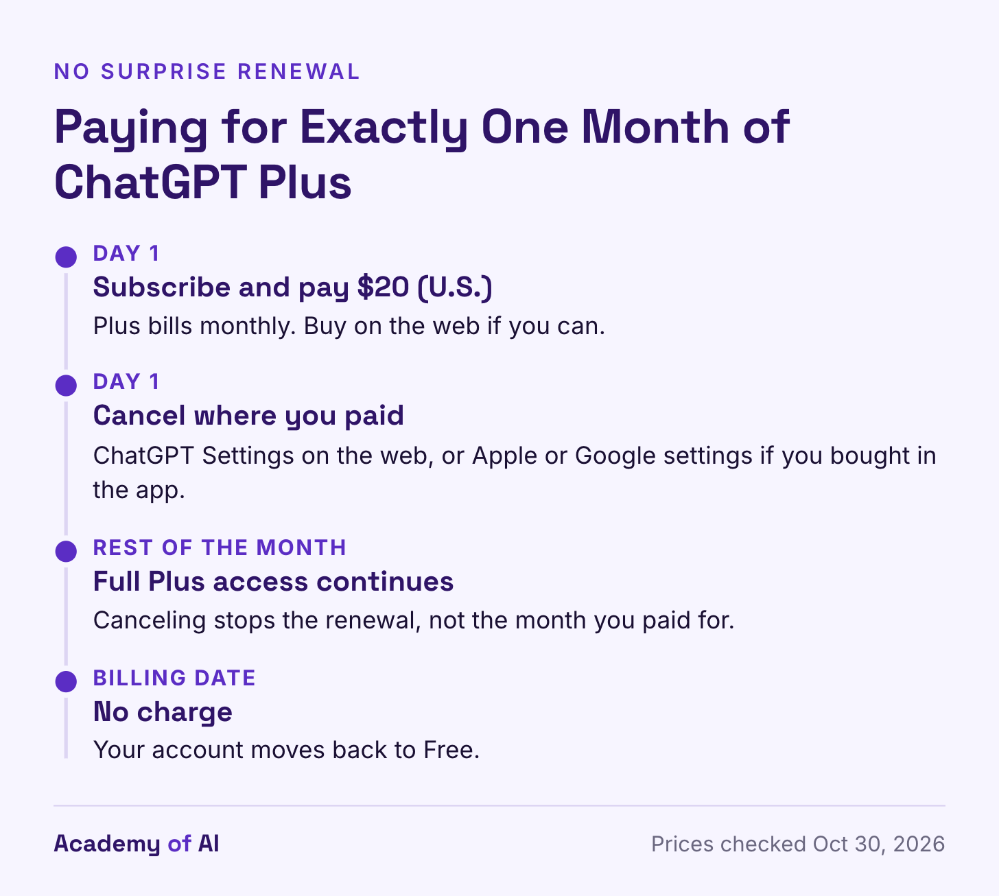 A four-step timeline. On day one you subscribe and pay 20 dollars, then cancel the same day in ChatGPT's settings or in Apple's or Google's if you paid in the app. Plus access continues for the rest of the month, and on the billing date there is no charge and the account moves back to Free. A four-step timeline. On day one you subscribe and pay 20 dollars, then cancel the same day in ChatGPT's settings or in Apple's or Google's if you paid in the app. Plus access continues for the rest of the month, and on the billing date there is no charge and the account moves back to Free.