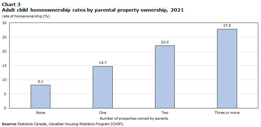 Chart 3 Adult child homeownership rates by parental property ownership, 2021 Chart 3 Adult child homeownership rates by parental property ownership, 2021