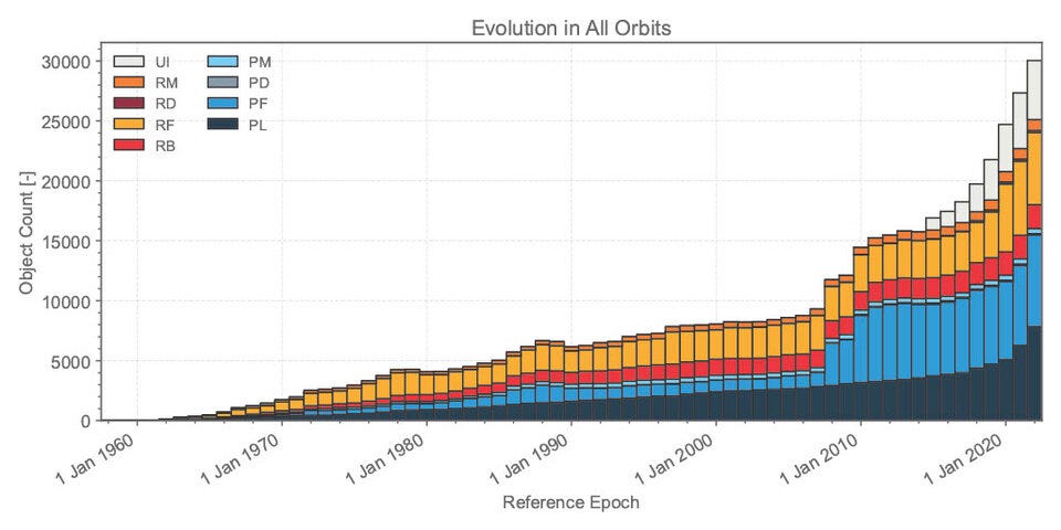The number of tracked pieces of space debris is now over 30 000