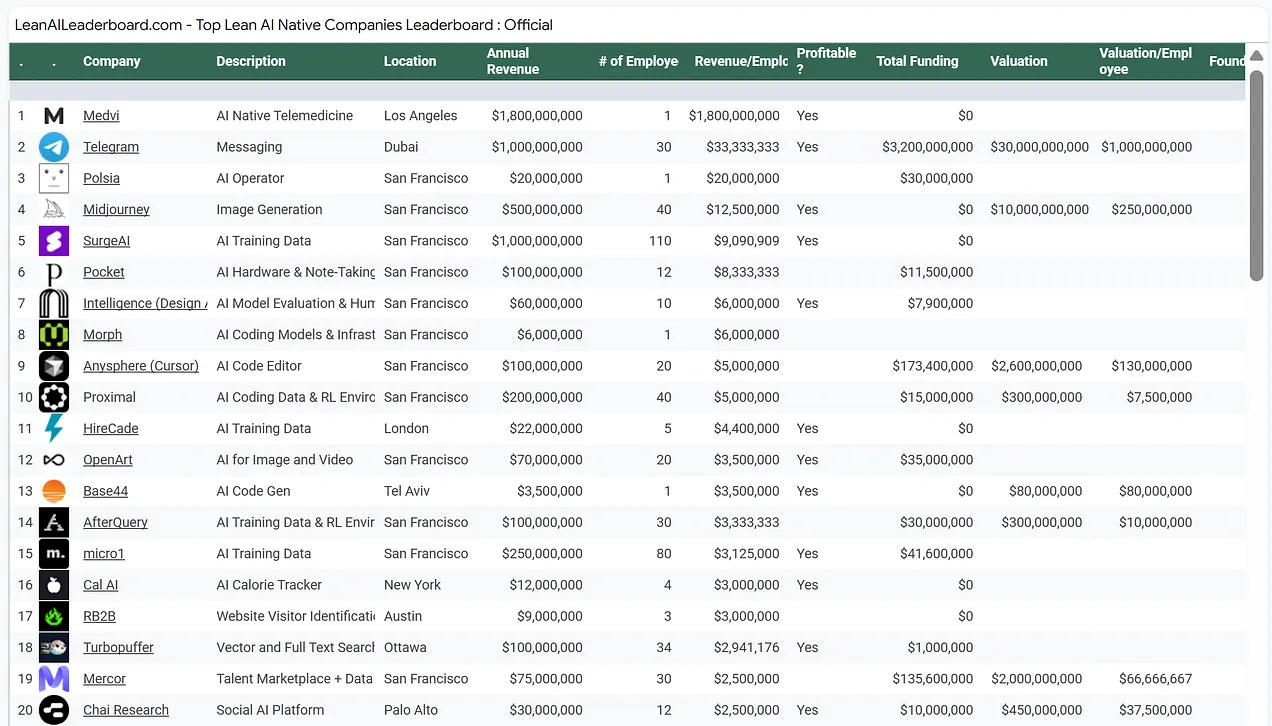Table of AI-native companies by revenue above a chart of hourly pay ranges for micro1 expert roles Table of AI-native companies by revenue above a chart of hourly pay ranges for micro1 expert roles