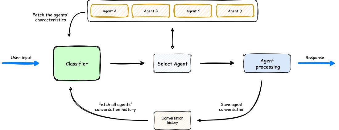 Getting started with the AWS Multi-Agent Orchestrator Framework | by  Nwachukwu Chibuike | Towards AWS