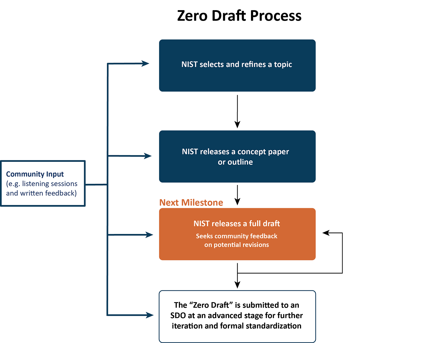 NIST AI Standards Zero Draft Pilot Project Process