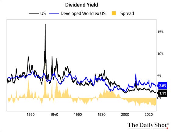 https://thedailyshot.com/wp-content/uploads/EQ-GLOBAL_DIVIDEND_YIELD-260505040-BRDR.png https://thedailyshot.com/wp-content/uploads/EQ-GLOBAL_DIVIDEND_YIELD-260505040-BRDR.png