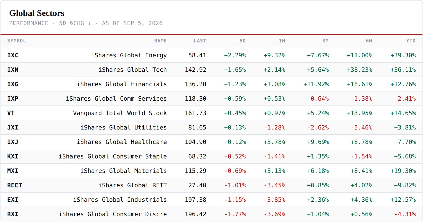 Global Sector ETFs — performance board as published Global Sector ETFs — performance board as published