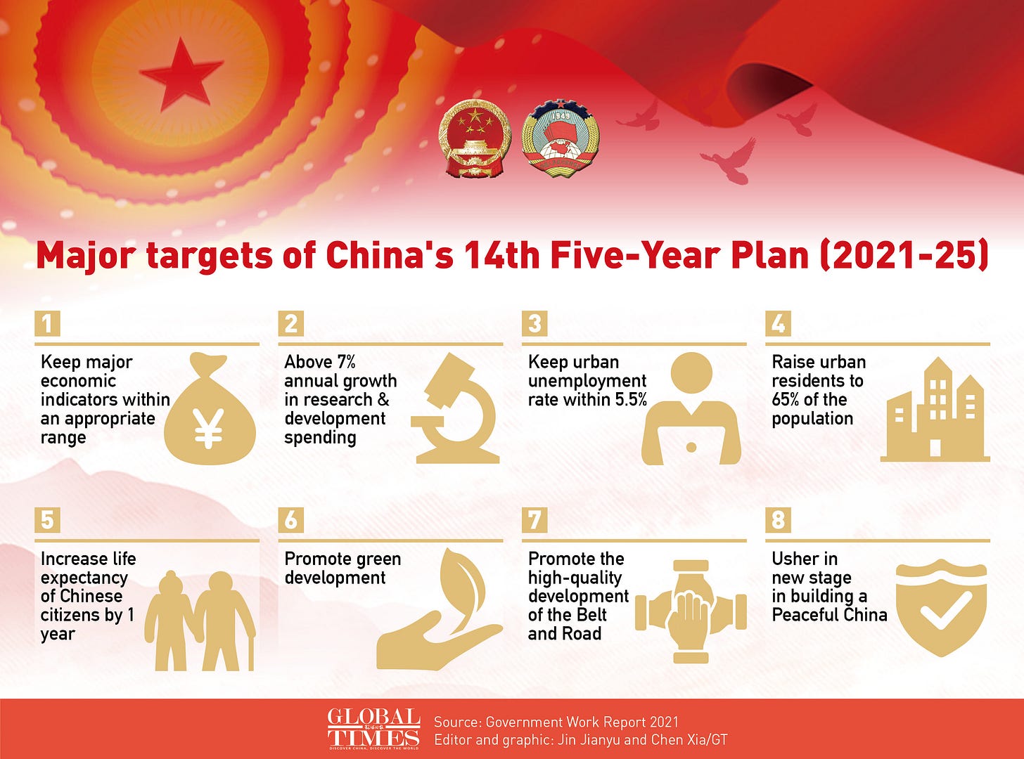 Major targets of China's 14th Five-Year Plan (2021-25). Graphic: GT Major targets of China's 14th Five-Year Plan (2021-25). Graphic: GT