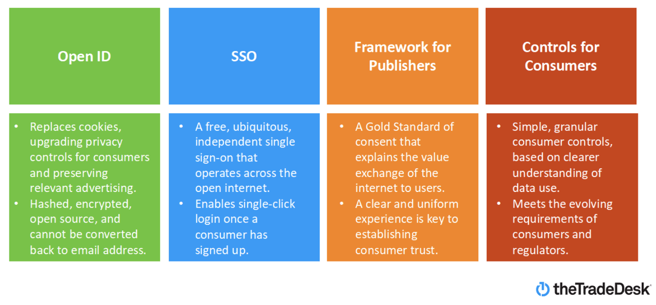 Unified ID 2.0 framework
