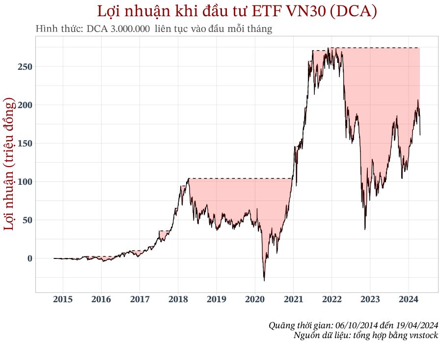Đầu tư mỗi tháng quỹ ETF E1VFVN30