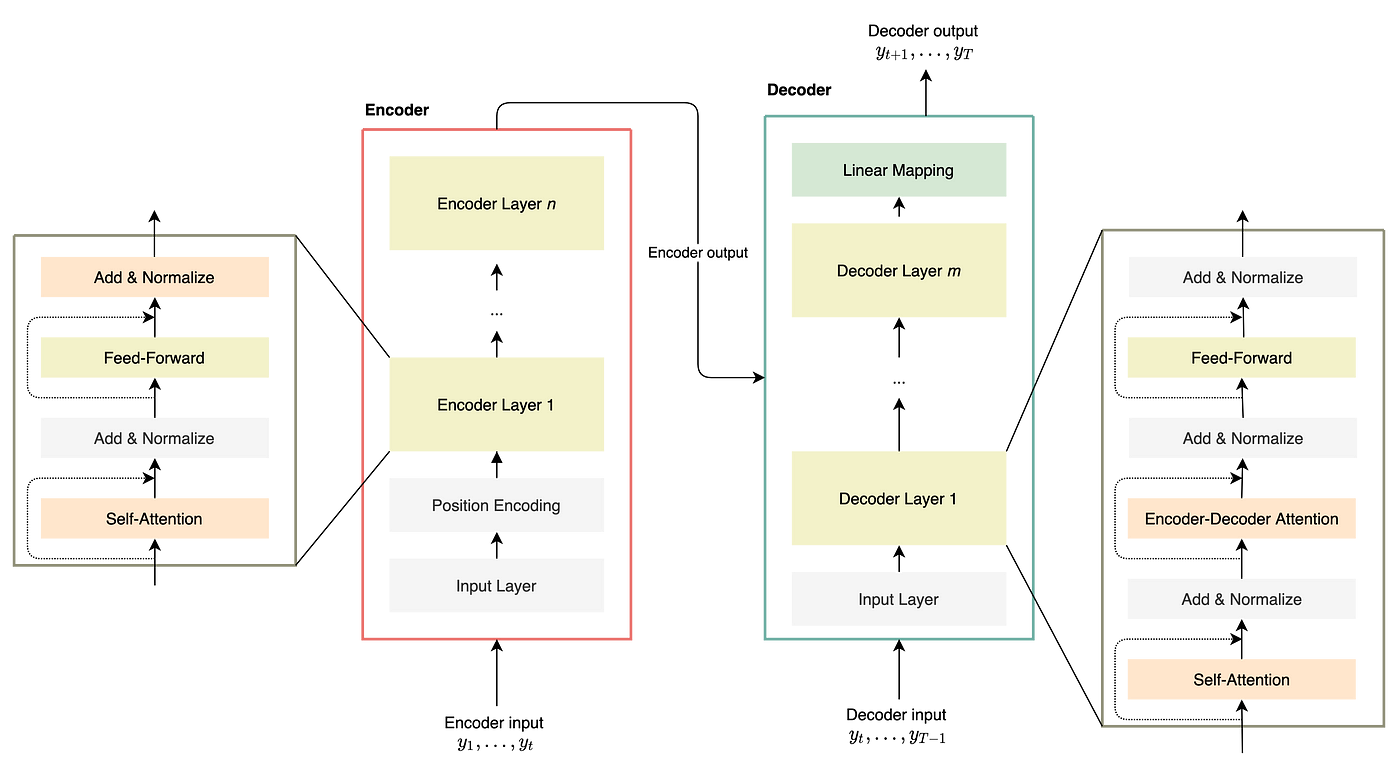 Figure 4- Architecture of Transformer-based forecasting model, illustration by Lina Faik