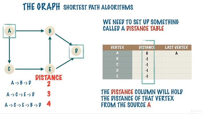 Best Courses to learn Data Structure and Algorithms on Udemy