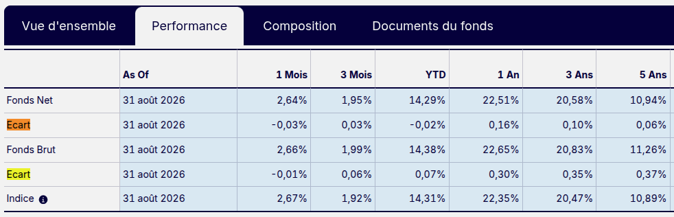 La Tracking Difference de ACWE est positive : +0,06 % sur cinq ans. La Tracking Difference de ACWE est positive : +0,06 % sur cinq ans.