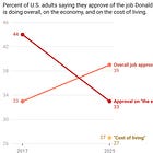 Voters blame Trump for their economic woes