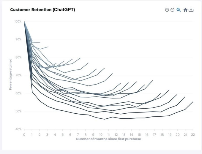 Line chart titled Customer Retention ChatGPT with multiple overlapping blue lines starting at 100 percent retention and declining variably to low percentages over 22 months on the x-axis labeled Number of months since purchase, y-axis labeled Percent retained, including a legend for different retention curves.