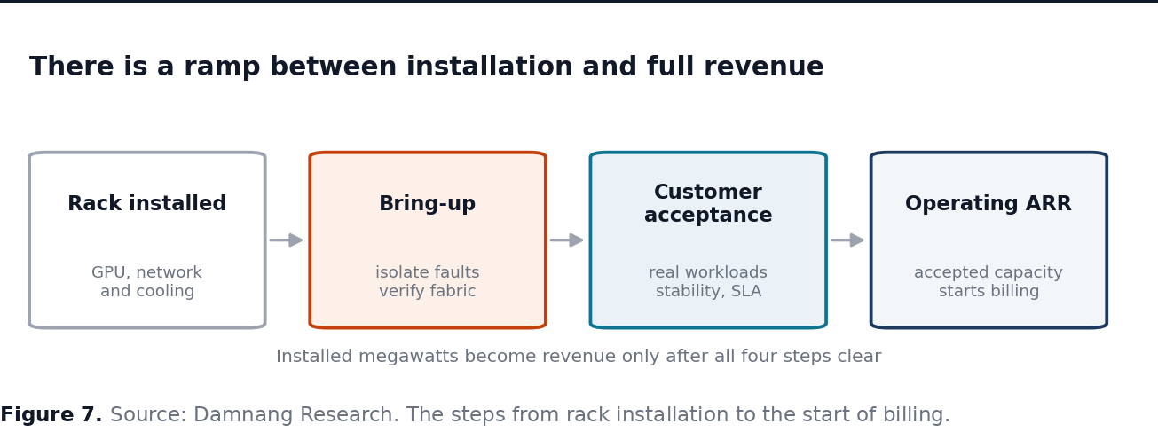 There is a ramp between installation and full revenue There is a ramp between installation and full revenue