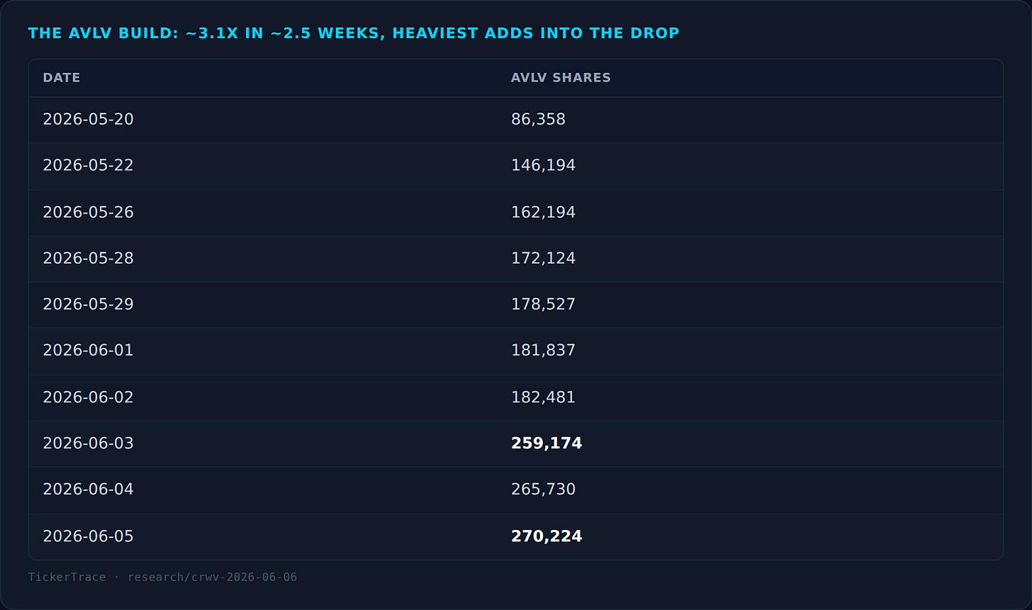 AVLV position growth — 86k to 270k shares in ~2.5 weeks