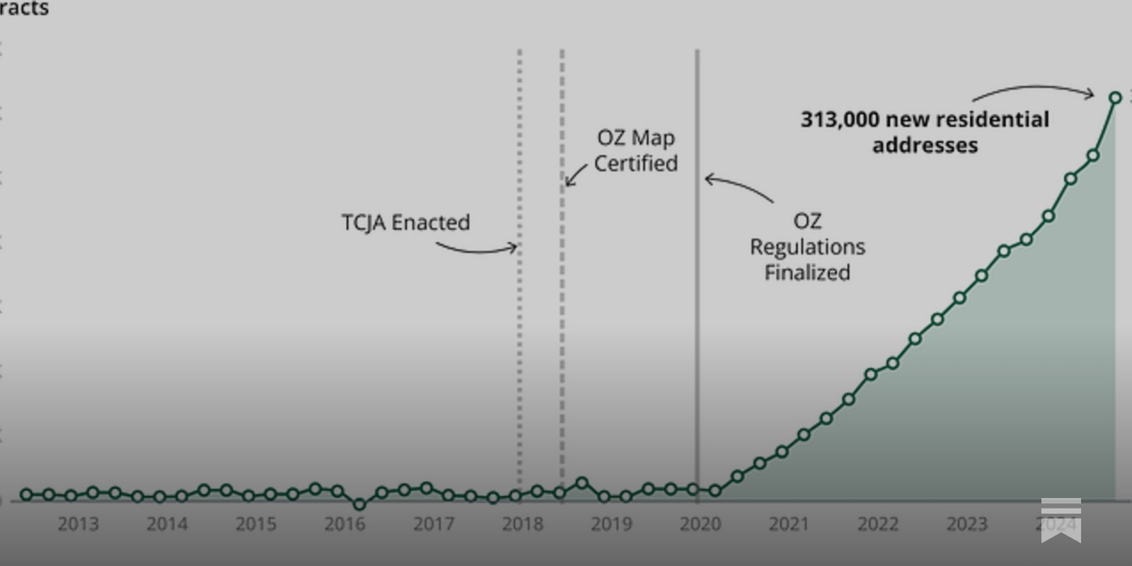 Opportunity Zones: A Quiet Revolution in Housing Policy