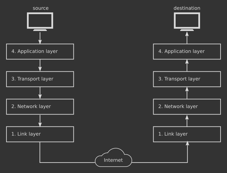 The Ideal vs. The Reality: The OSI Model and an Introduction to the TCP ...
