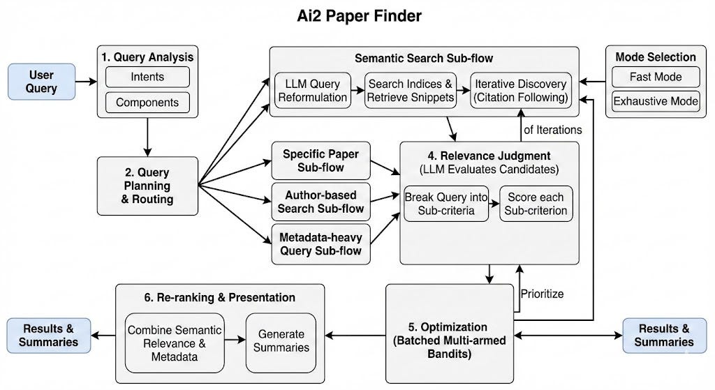 Deep Research, Shallow Agency: What Academic Deep Research Can and Can't Do"