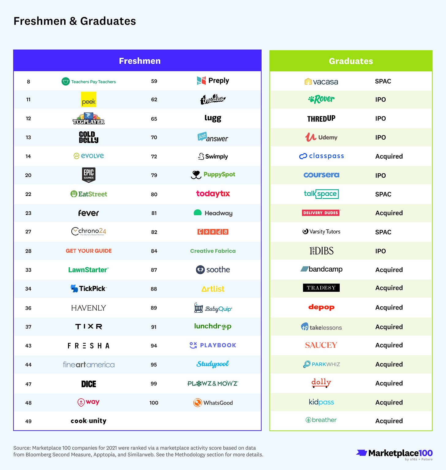 List of Marketplace 100 freshmen and graduates