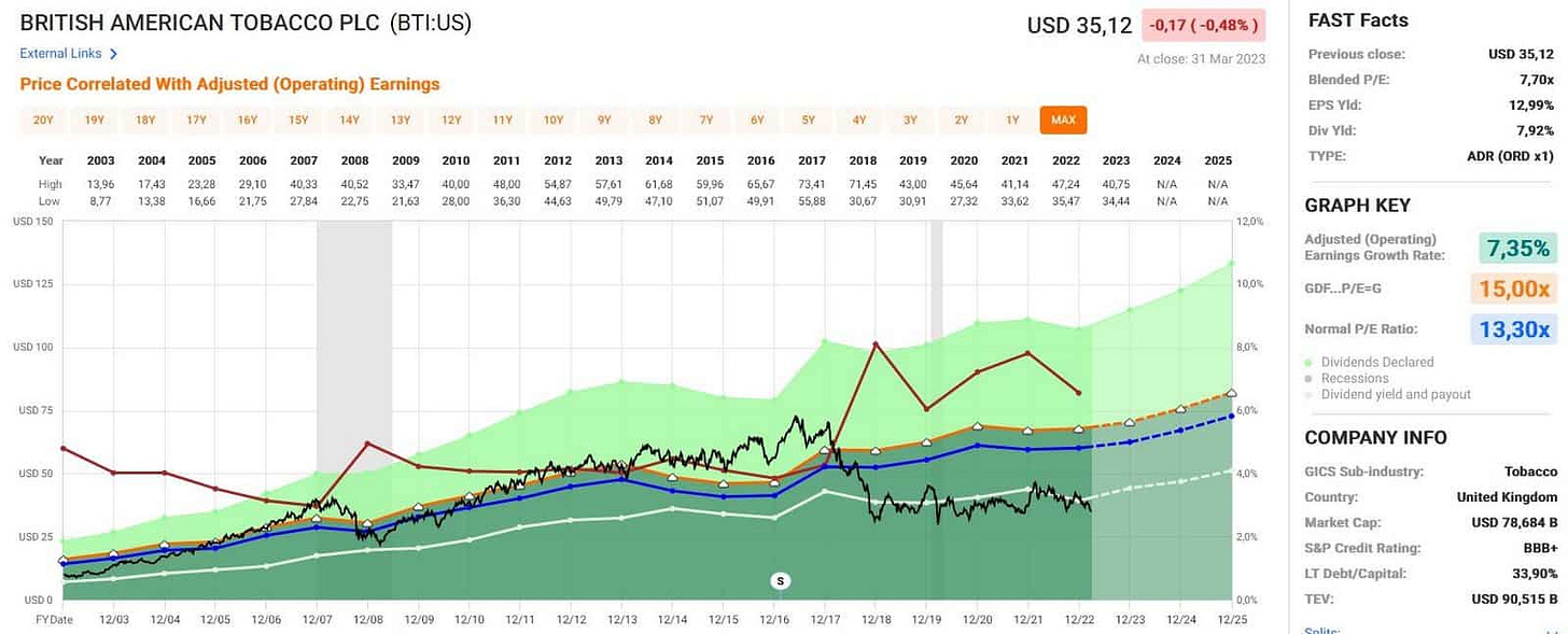 Analyse Fast Graphs de l'action British American Tobacco Analyse Fast Graphs de l'action British American Tobacco