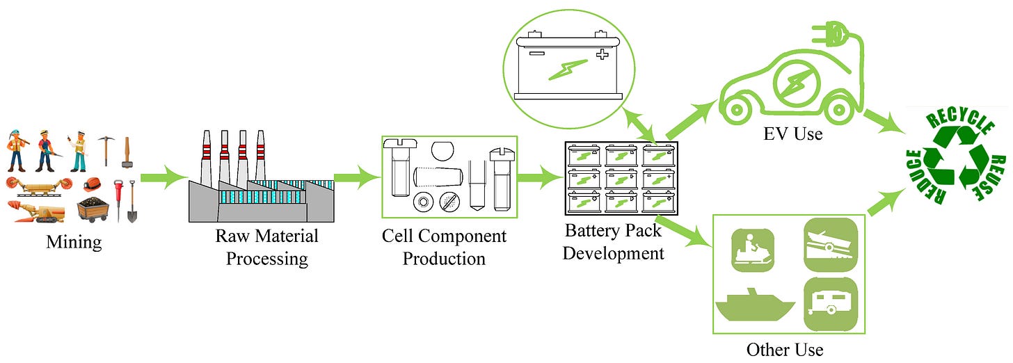 Electric Vehicle Battery Supply Chain and Critical Materials: A Brief  Survey of State of the Art