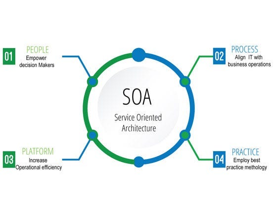Sức Mạnh của Nocode Automation và SOA (Service-Oriented Architecture)