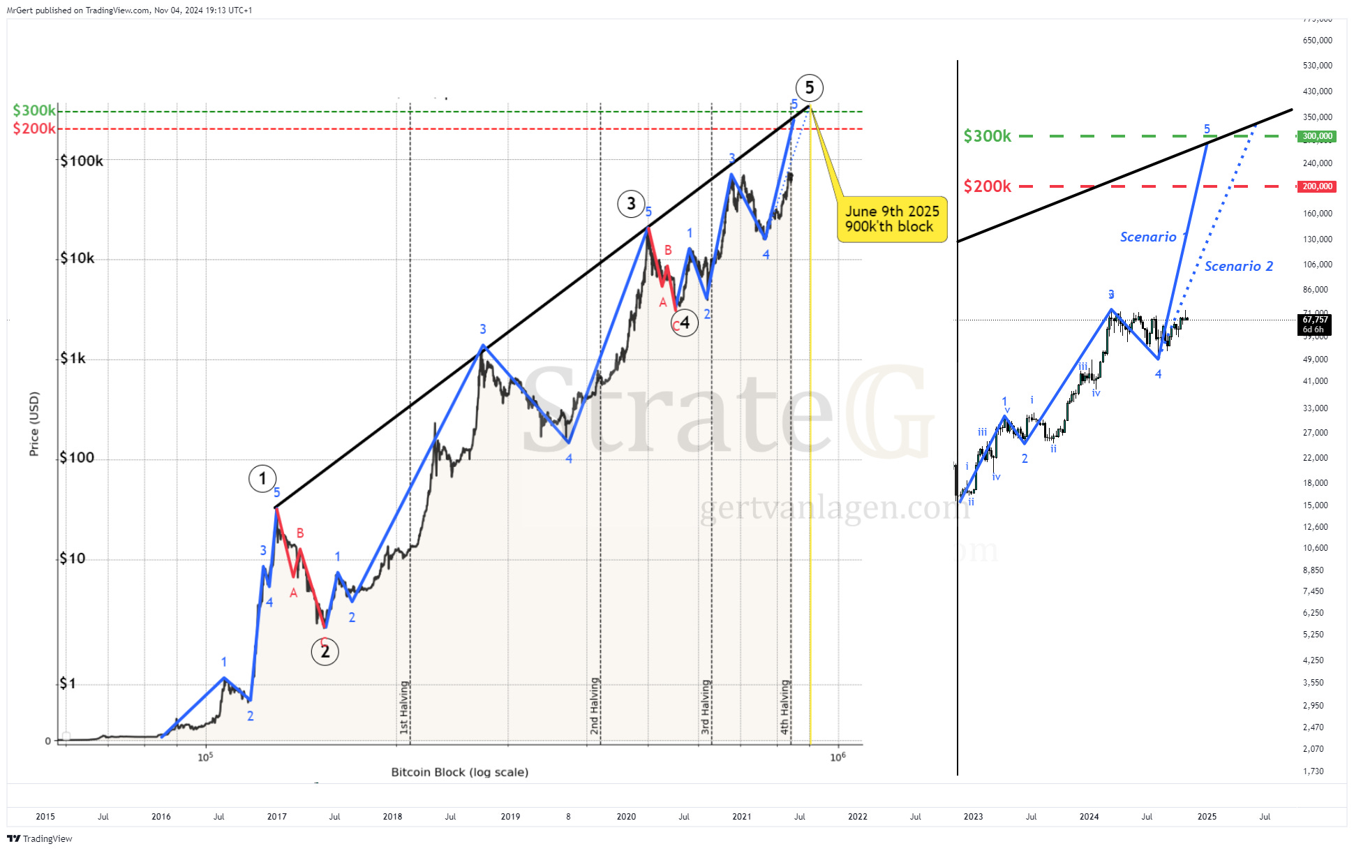 Strate𝔾 Update - Week 36 | Q3 | 2025 - by Gert van Lagen