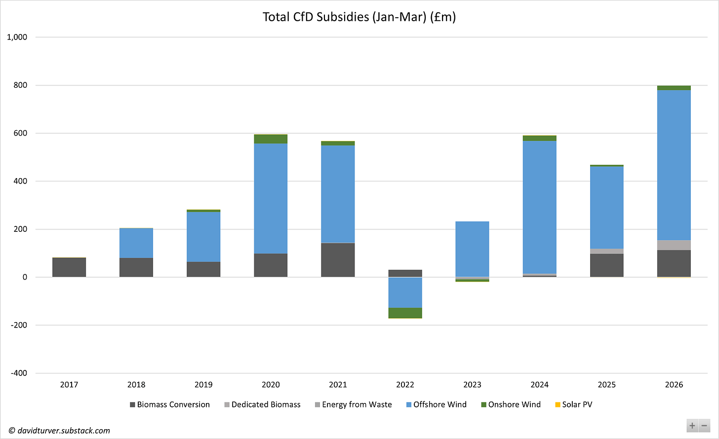 Figure 7 - Total CfD Subsidies Jan-Mar by Year (£m)