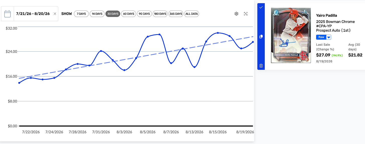 Yairo Padilla Chart