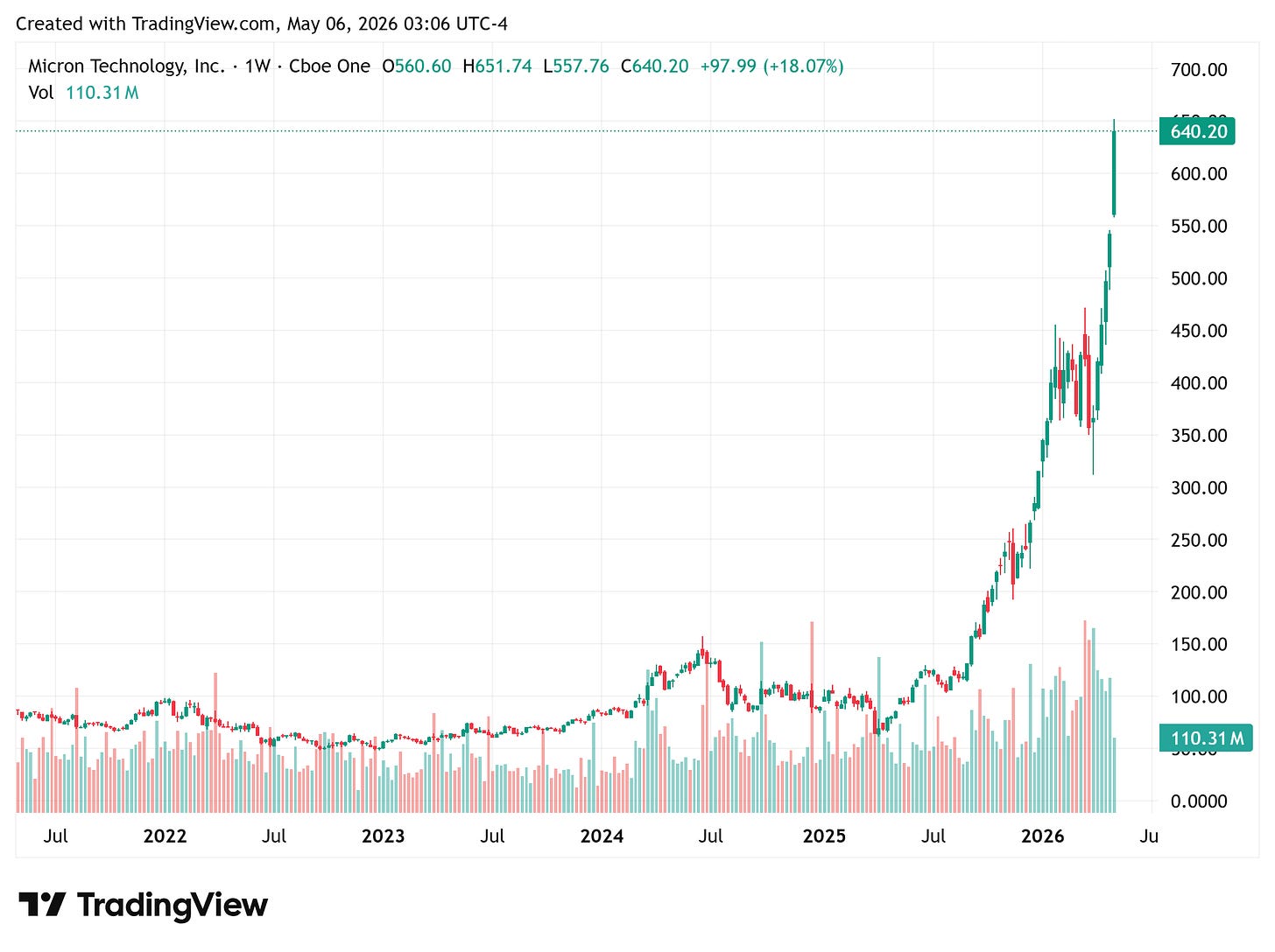 TradingView chart