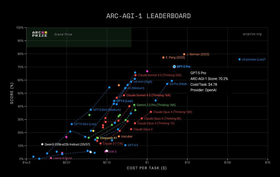 Scatter plot titled ARC-AGI-1 Leaderboard from arcprize.org displays model scores in percent on vertical axis from 0 to 80 against cost per task in dollars on horizontal axis from 0 to 10. Green bar at top indicates ARC Prize goal of 85 percent. Points represent models including blue for GPT-5 Pro at 70.2 percent and 4.78 dollars, orange for o3-preview low, purple for Claude 3.5 Sonnet, and others like Gemini and Grok with varying scores and costs. Legend identifies providers and tasks.