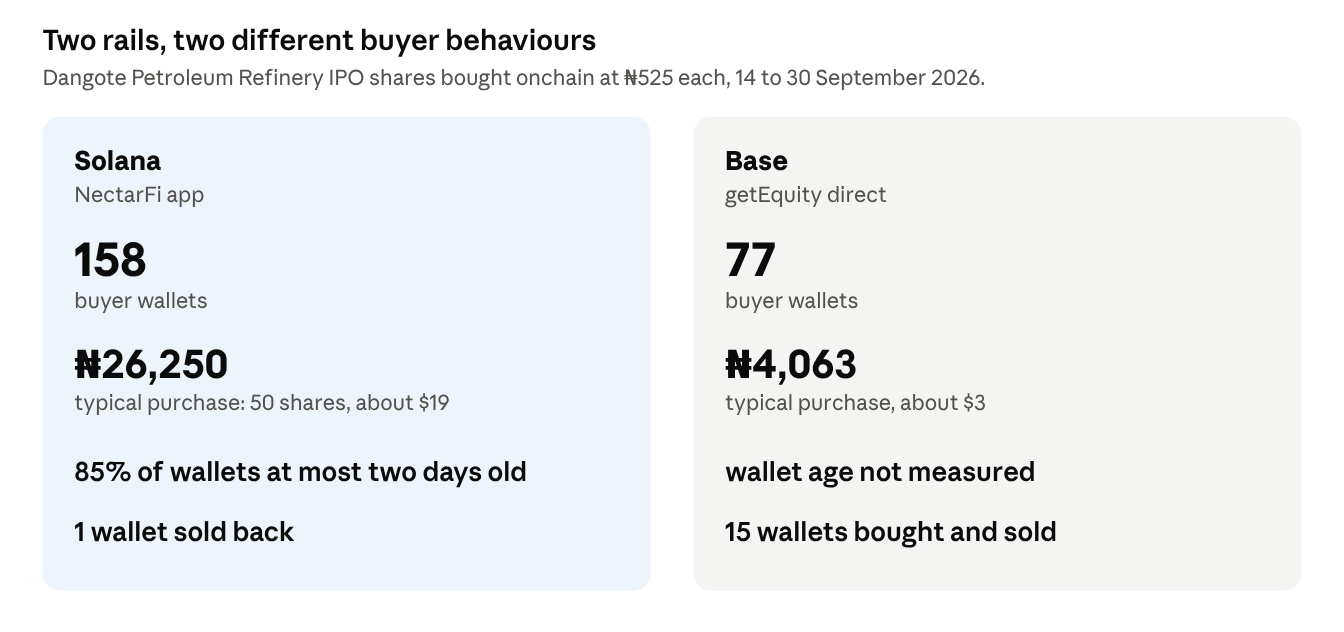 Source: AfriFlux, read from getEquity's sale contracts on Solana and Base, 14 to 30 September 2026. Wallets, not people. Source: AfriFlux, read from getEquity's sale contracts on Solana and Base, 14 to 30 September 2026. Wallets, not people.