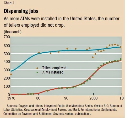 A line chart titled “Dispensing jobs” shows the relationship between the number of ATMs installed and the number of bank tellers employed in the United States from 1970 to 2010. The y-axis ranges from 0 to 700 thousand. The x-axis spans 1970 to 2010.