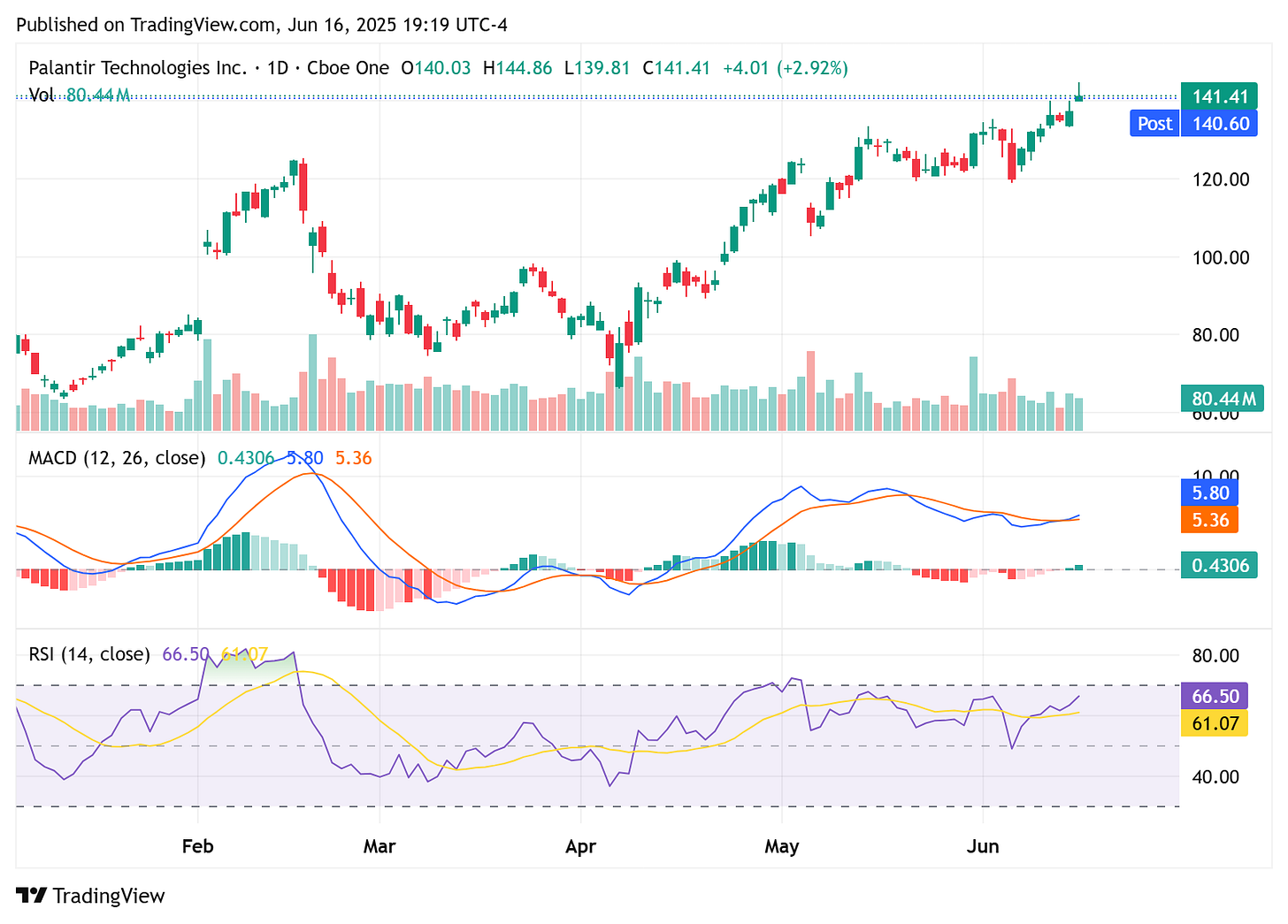 TradingView chart TradingView chart