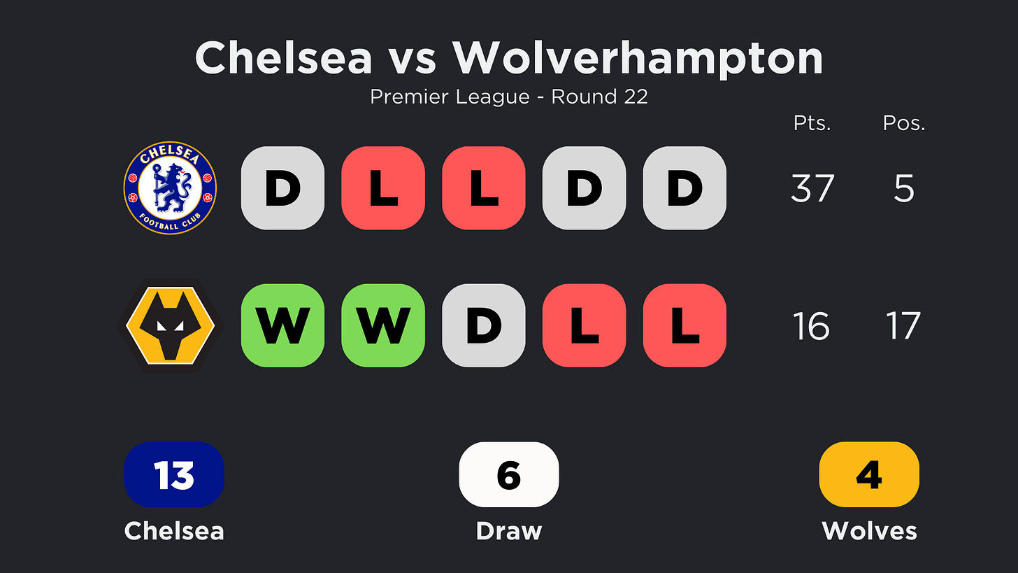 Chelsea vs Wolverhampton form and head to head