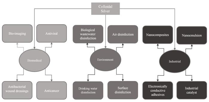 Silver colloidal applications Silver colloidal applications