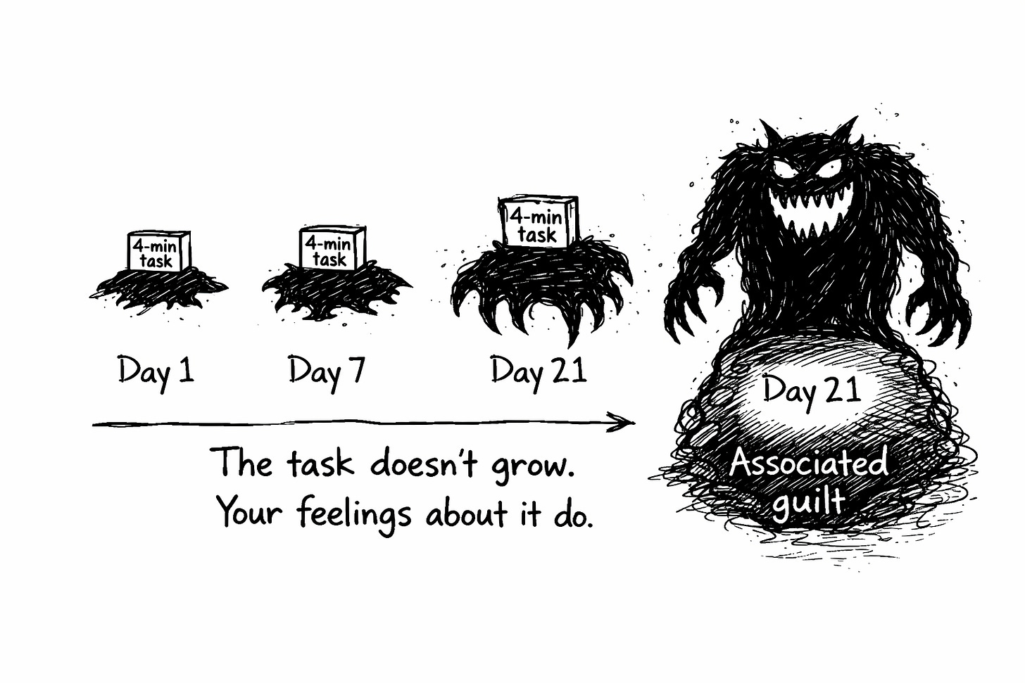 A hand-drawn whiteboard-style illustration showing a tiny rectangular task labeled “4-min task” repeated at Day 1, Day 7, and Day 21, remaining the same size each time. Beneath each task is a dark shadow labeled “associated guilt” that grows progressively larger, eventually forming a monstrous figure dwarfing the task. Caption reads: “The task doesn’t grow. Your feelings about it do.” A hand-drawn whiteboard-style illustration showing a tiny rectangular task labeled “4-min task” repeated at Day 1, Day 7, and Day 21, remaining the same size each time. Beneath each task is a dark shadow labeled “associated guilt” that grows progressively larger, eventually forming a monstrous figure dwarfing the task. Caption reads: “The task doesn’t grow. Your feelings about it do.”