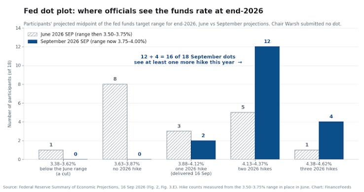 Fed Rate Hike: 16 of 18 Officials See Another Increase in 2026 Fed Rate Hike: 16 of 18 Officials See Another Increase in 2026