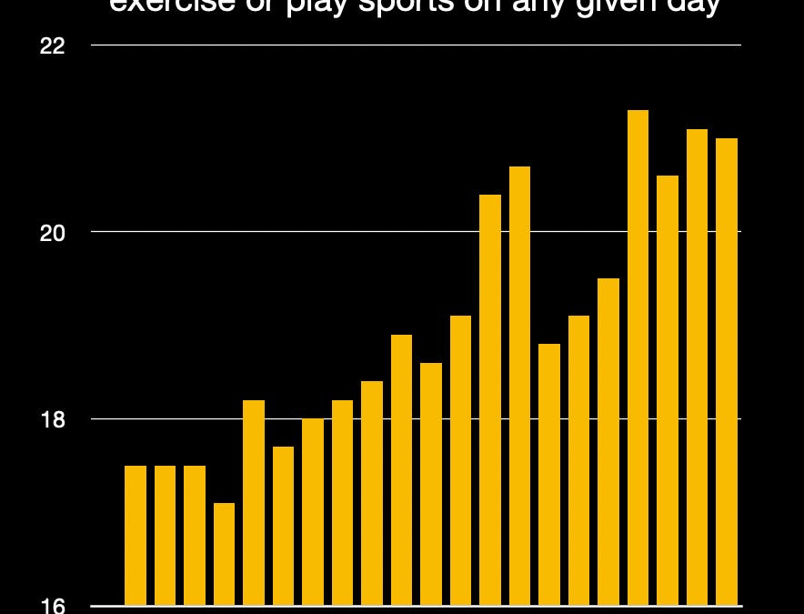 The Great American Fitness Boom