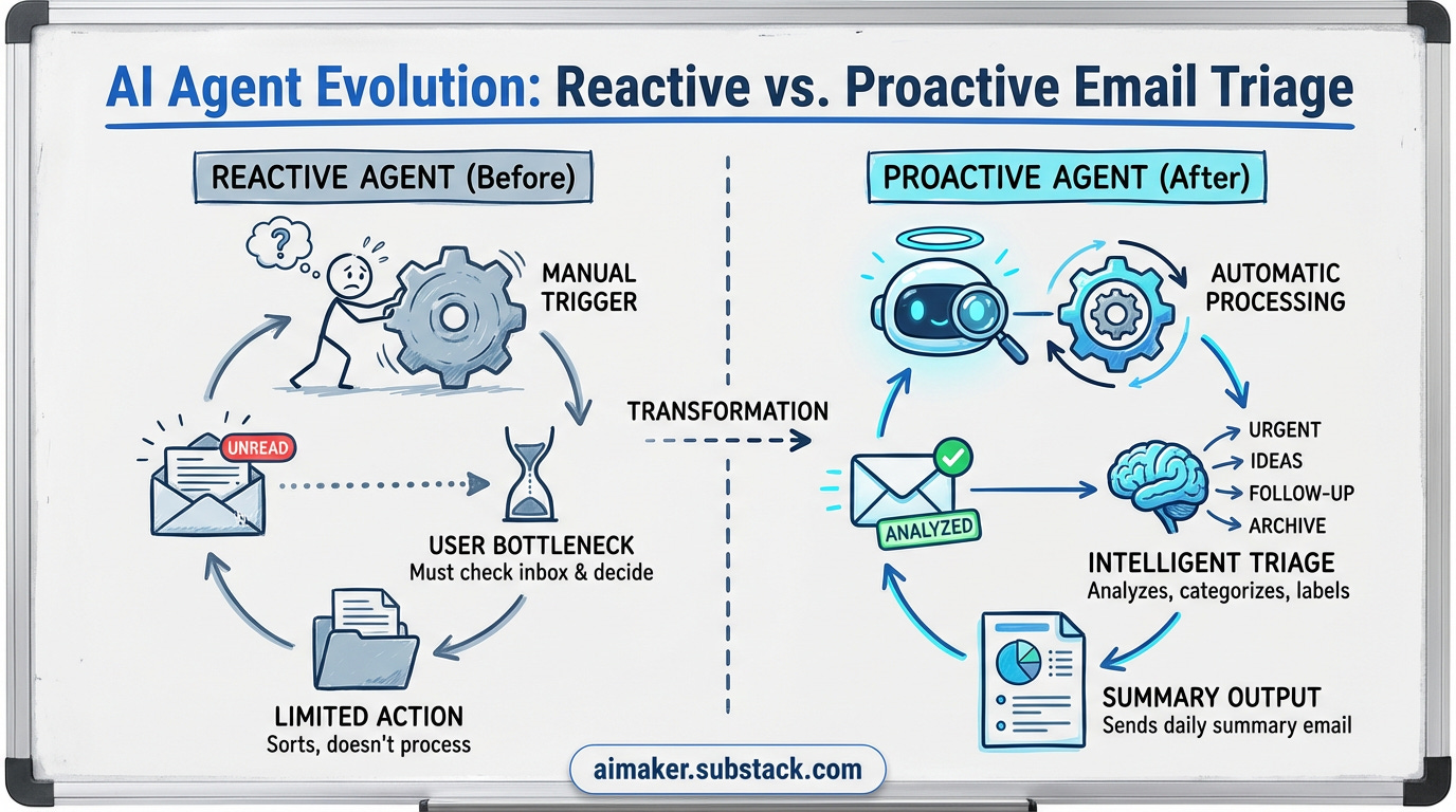AI Agent Reactive vs Proactive