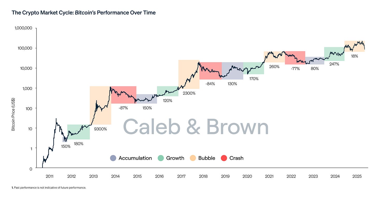 C_B262_Bitcoin-s_Market_Cycle_Chart_16x9_Dec_2025.png