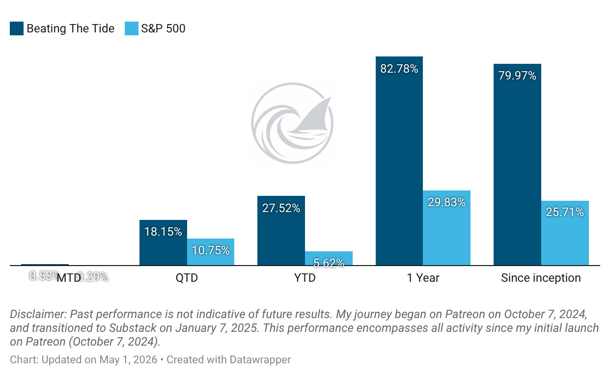 Beating The Tide vs S&P 500 returns through May 1 2026: MTD +0.5% vs +0.3%, QTD +18.2% vs +10.8%, YTD +27.5% vs +5.6%, 1-year +82.8% vs +29.8%, since inception +80.0% vs +25.7%