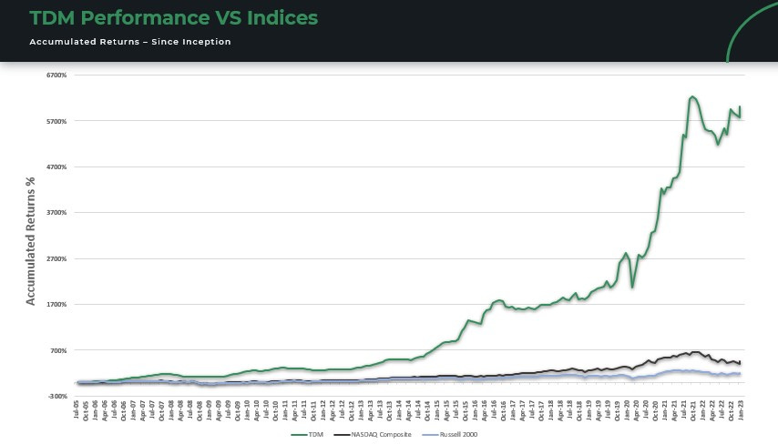 Tdmreturnsgraph2023