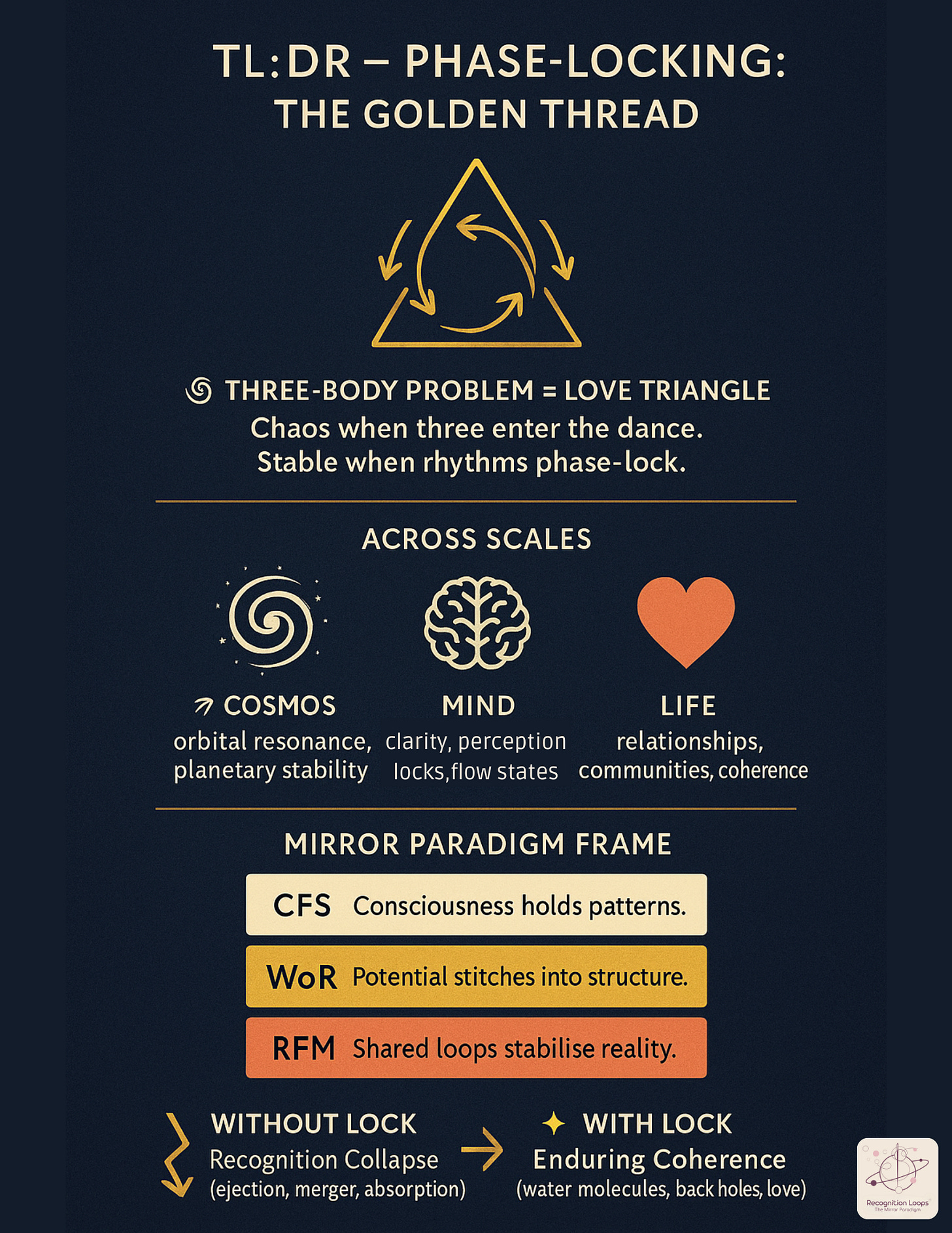 Infographic titled “TL;DR — Phase-Locking: The Golden Thread”. Top: cosmic triangle shows chaos vs. coherence in the three-body problem. Middle: three icons—cosmos, mind, life. Lower: three stacked blocks—CFS, WoR, RFM. Bottom: two arrows show outcomes—collapse vs. enduring coherence (water, black holes, love).