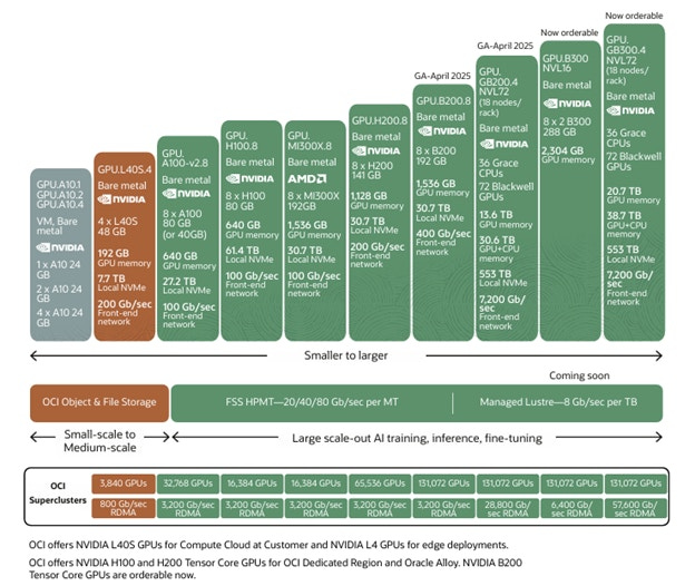 Chart showing Oracle's range of GPU clusters, from small-scale 3,840 GPU cluster to 131,072 GPU supercluster.
