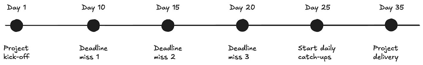 Micromanagement timeline Micromanagement timeline