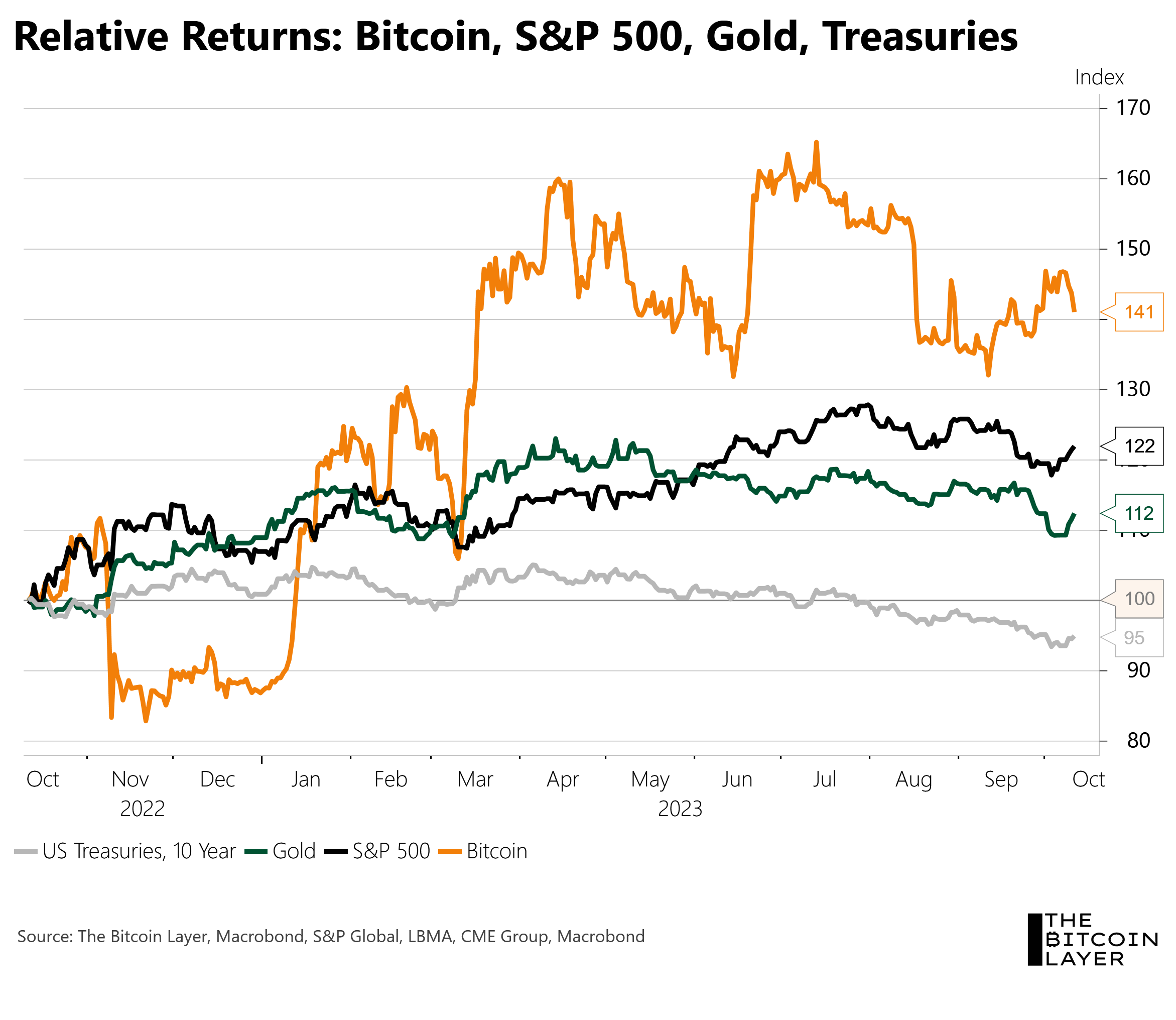 Bitcoin, Stocks, & Bonds: Pros + Cons