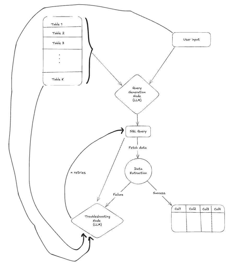 Text-to-SQL System Architecture