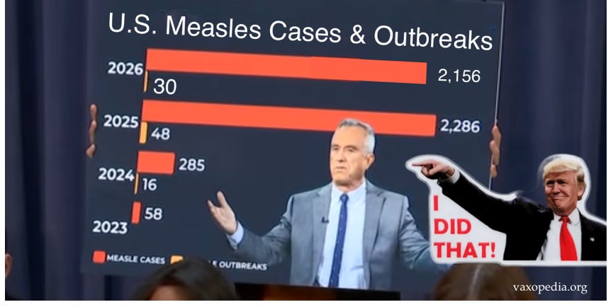 Measles cases and outbreaks are reaching record-breaking levels as we have almost certainly lost our measles eliminated status.
